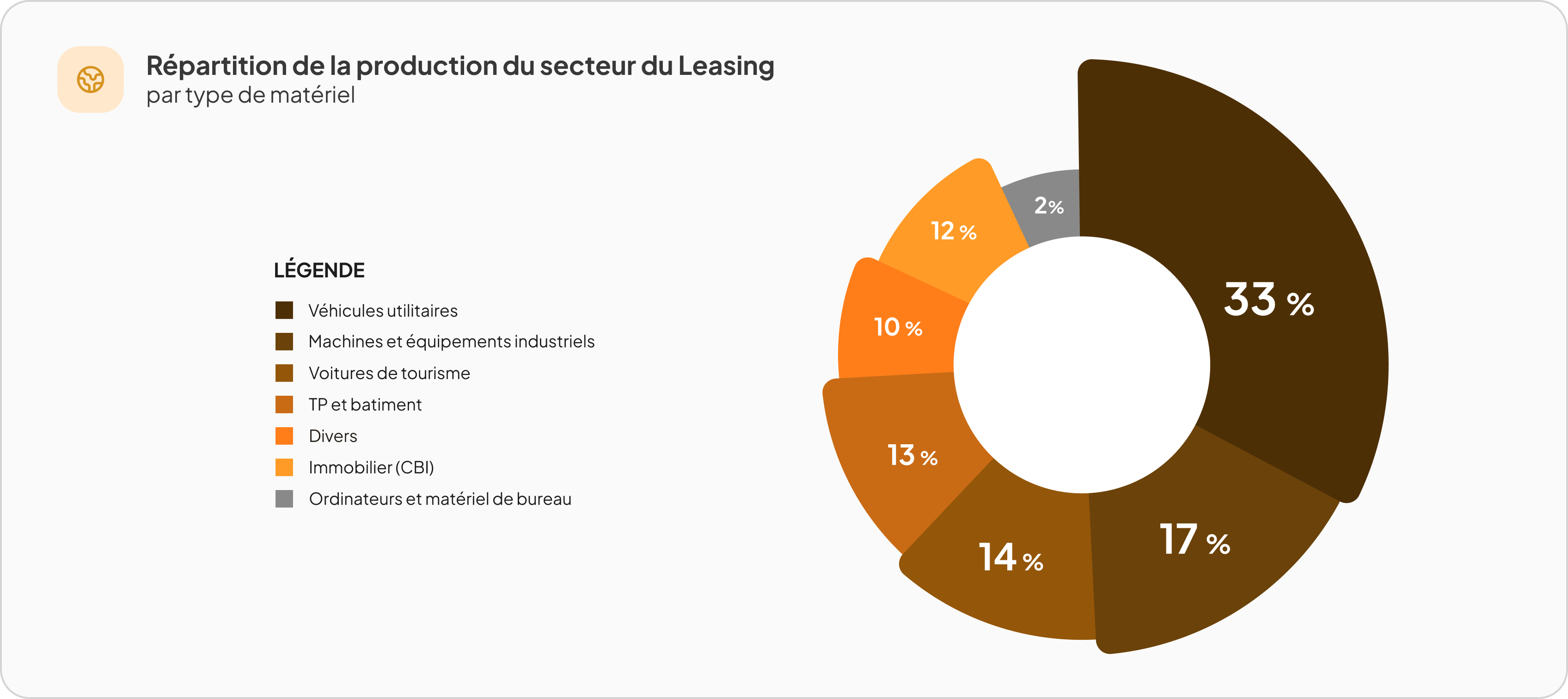 Répartition de la production du secteur du leasing au Maroc