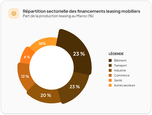 Graphique : répartition par secteur d'activité