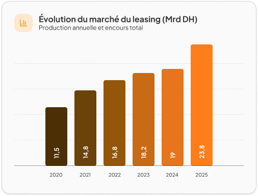 Histogramme : volume de leasing par année